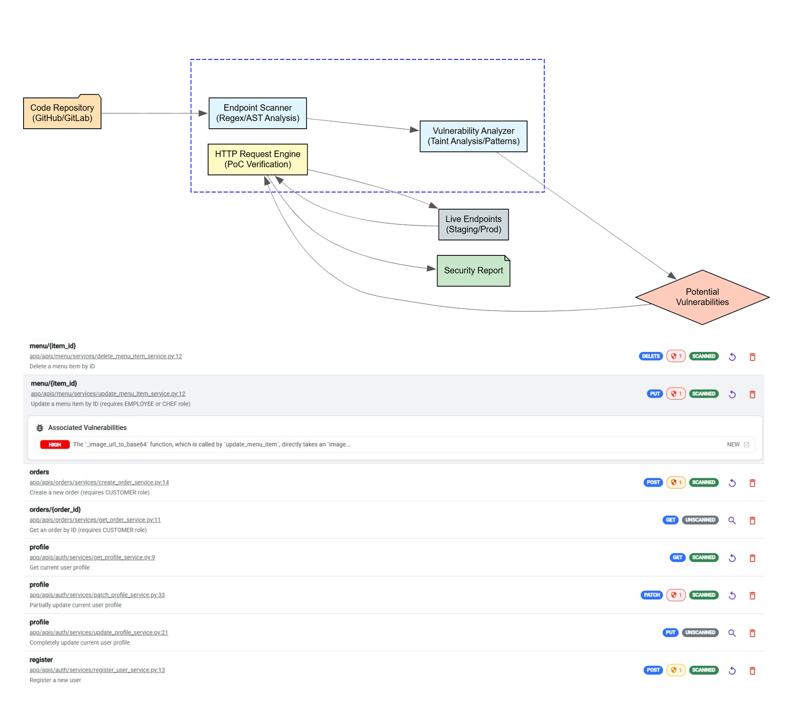 Advanced Endpoint Scanning and Detection